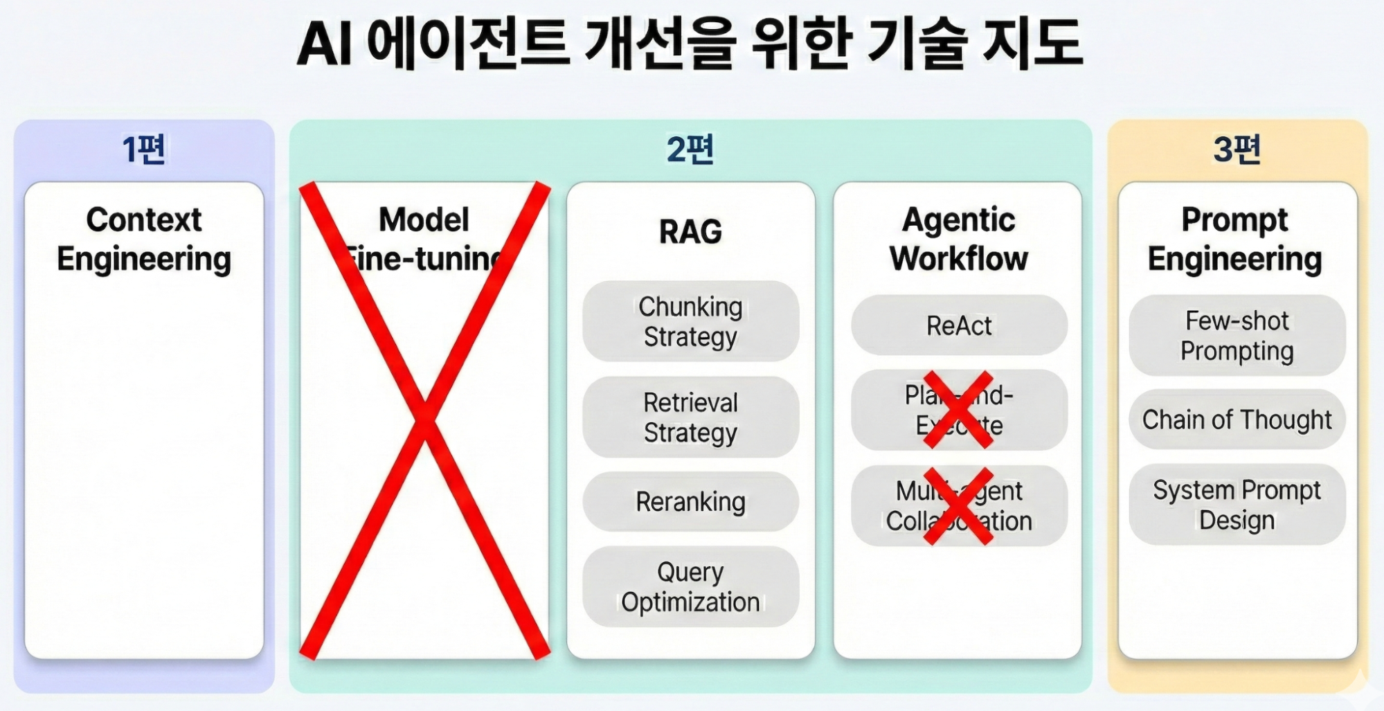 [그림 7] 이번 편의 기술 선택 결과