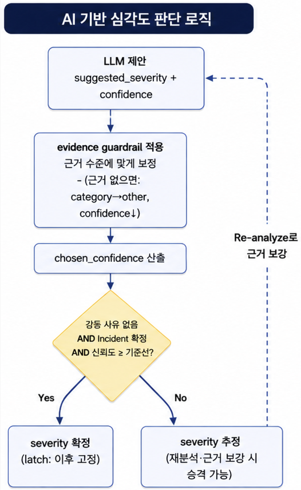 AI 기반 심각도 판단 로직