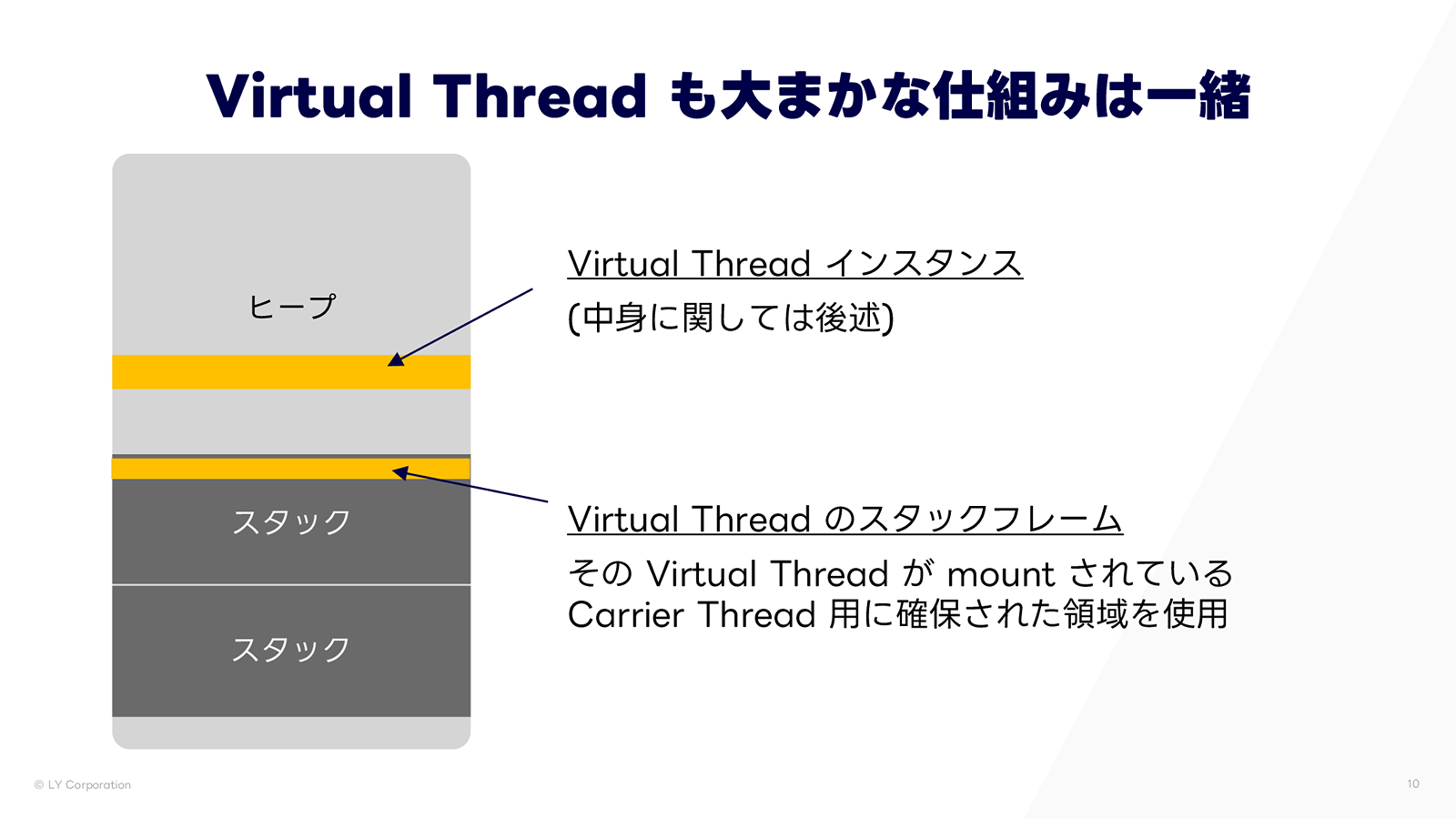 Virtual Thread のメモリ利用