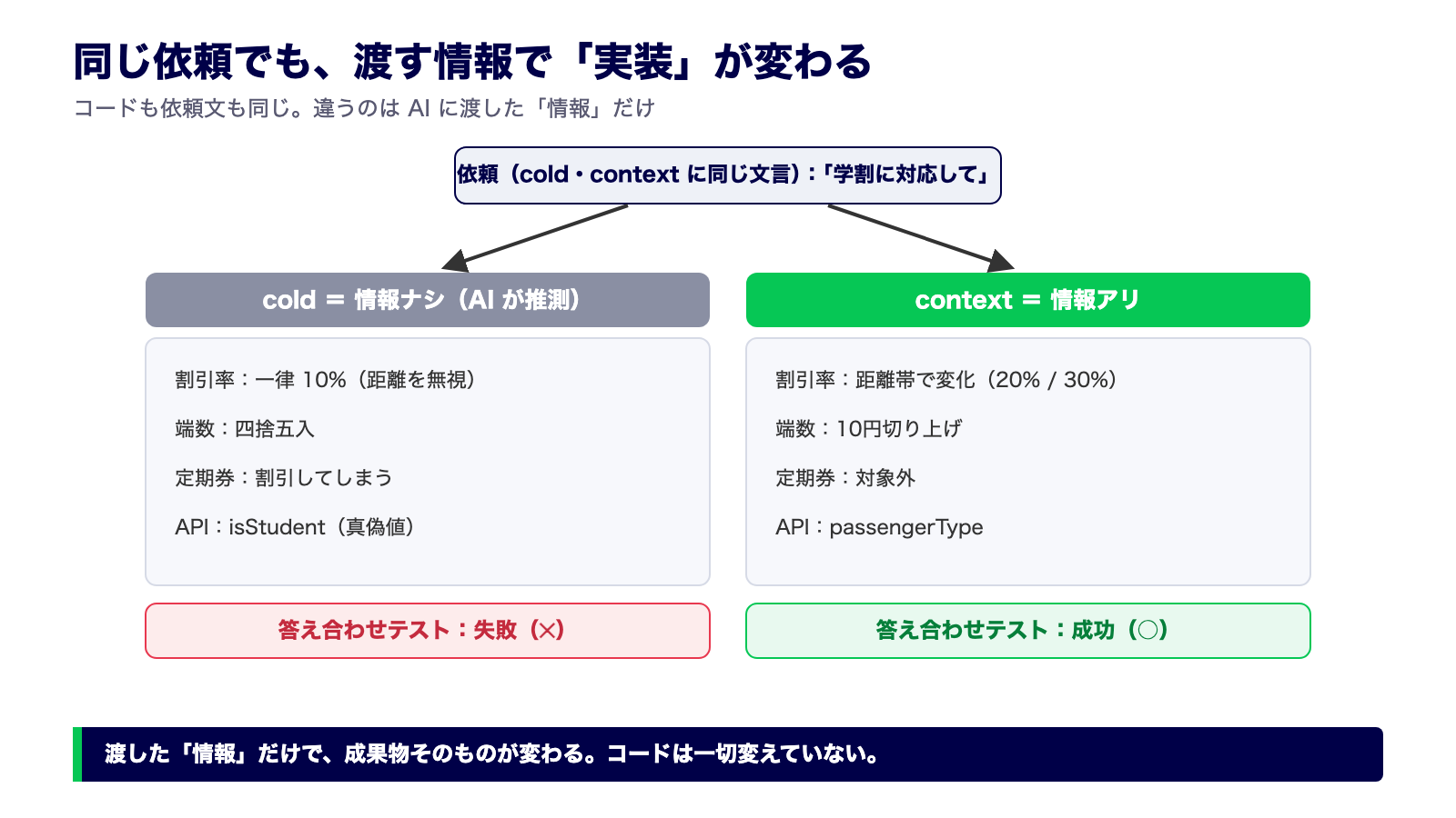 同じ依頼をcold（情報ナシ）とcontext（情報アリ）に投げた結果の対比図。coldは割引率が一律10％・端数は四捨五入・定期にも割引・APIはisStudentで、答え合わせテストは失敗。contextは距離帯ごとに20％か30％・端数は10円切り上げ・定期は対象外・APIはpassengerTypeで、テストは成功。コードは同じで、違うのは渡した情報だけ