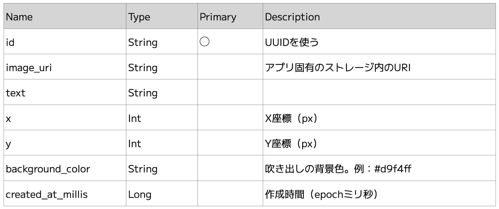 メモ項目のテーブル図（id, image_uri, text, x, y, background_color, created_at_millis）