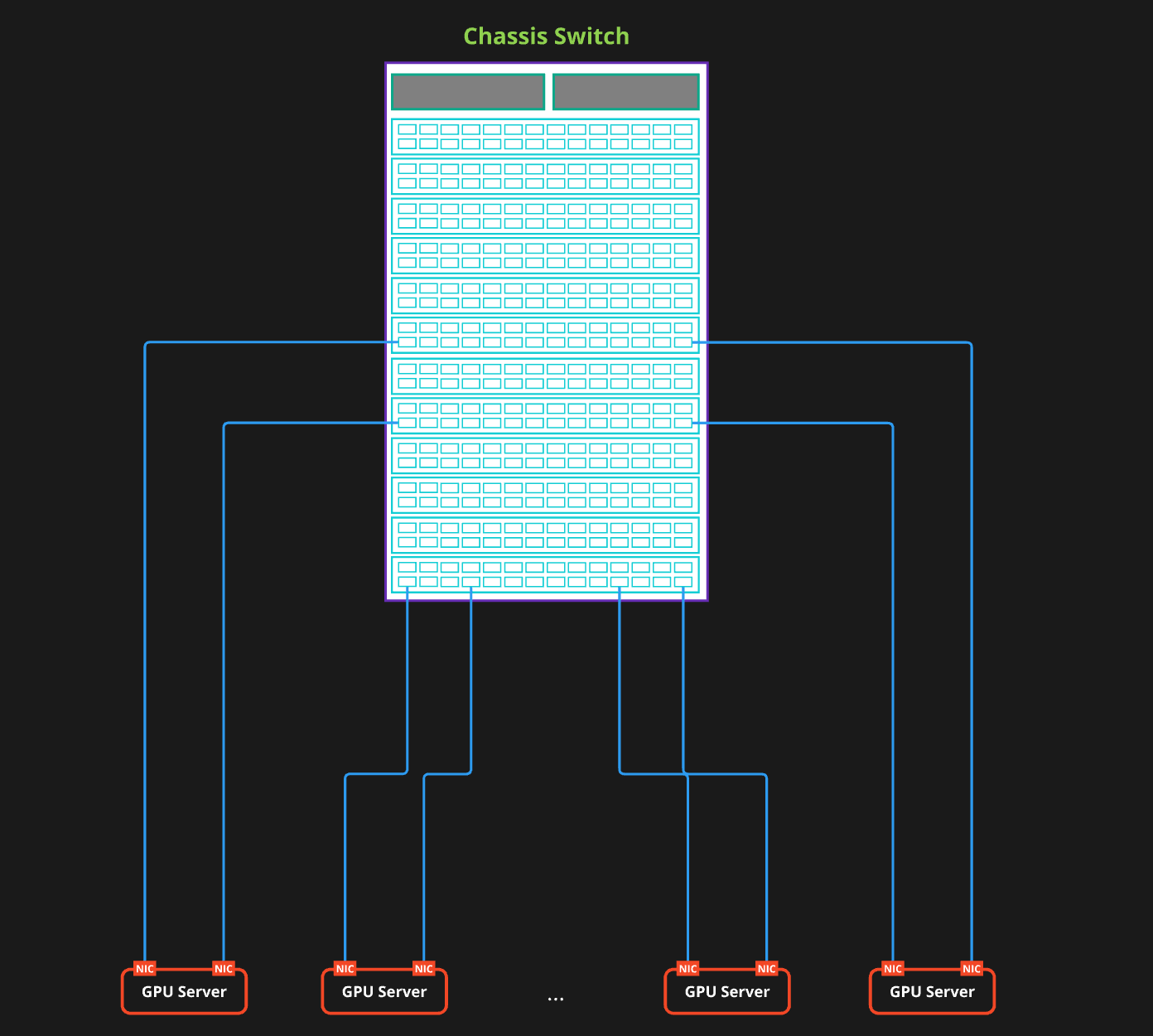 Single Chassis Network