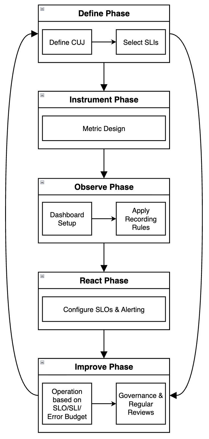 SLI/SLO 도입 과정 흐름