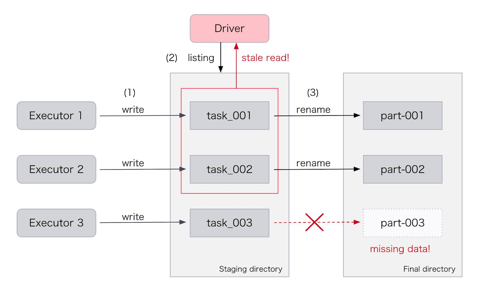 SparkジョブでのStale READによるデータ欠損