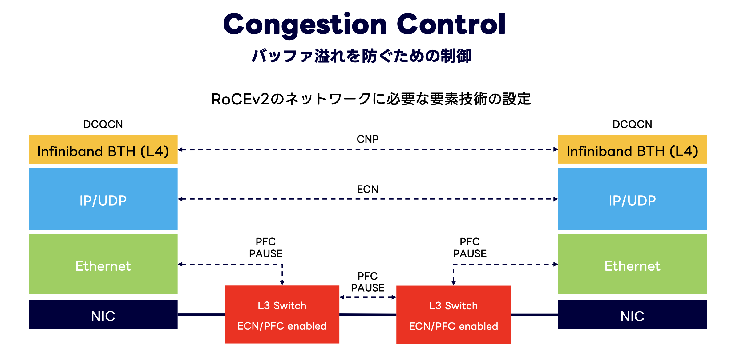 Congestion Control