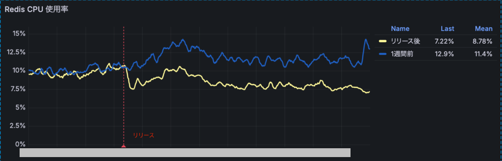 改善リリース前後と1週間前のRedis CPU使用率の比較グラフ、30％前後の改善がわかる