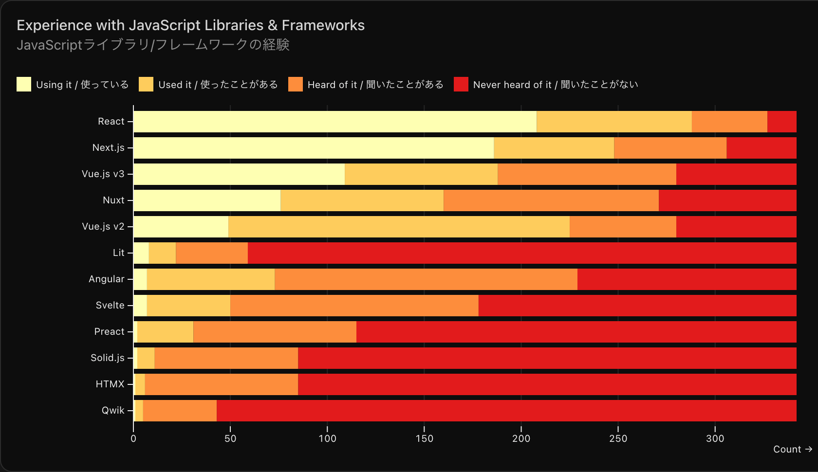 業務におけるフレームワーク/ライブラリの利用状況アンケート