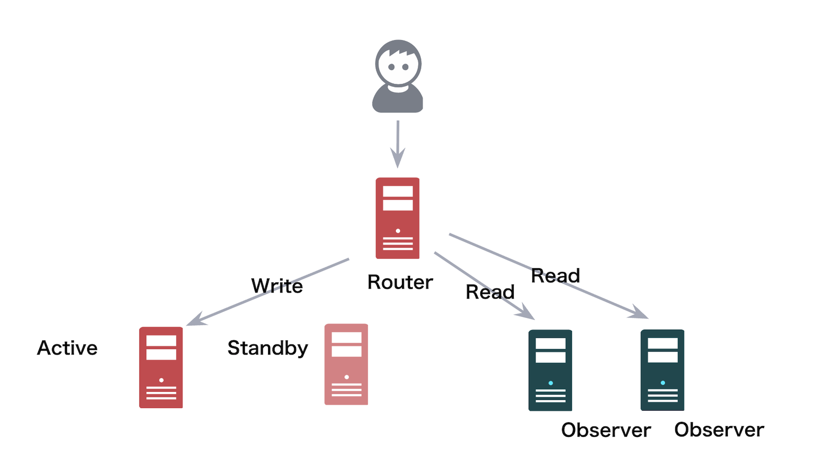 RouterとObserver NameNodeの構成図