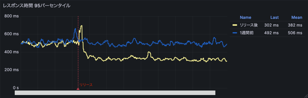 改善リリース前後と1週間前の95パーセンタイルレスポンスタイムの比較グラフ、30％程度の改善がわかる
