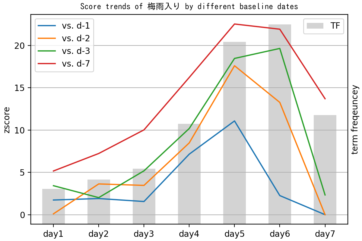 Score trends of '梅雨入り'(장마 시작) by different baselines dates