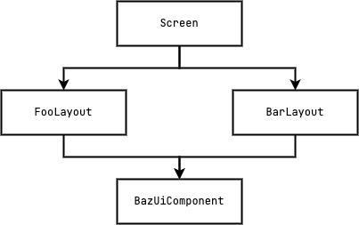 クラスの依存関係の図。FooLayoutとBarLayoutが共通してBazUiComponentに依存している