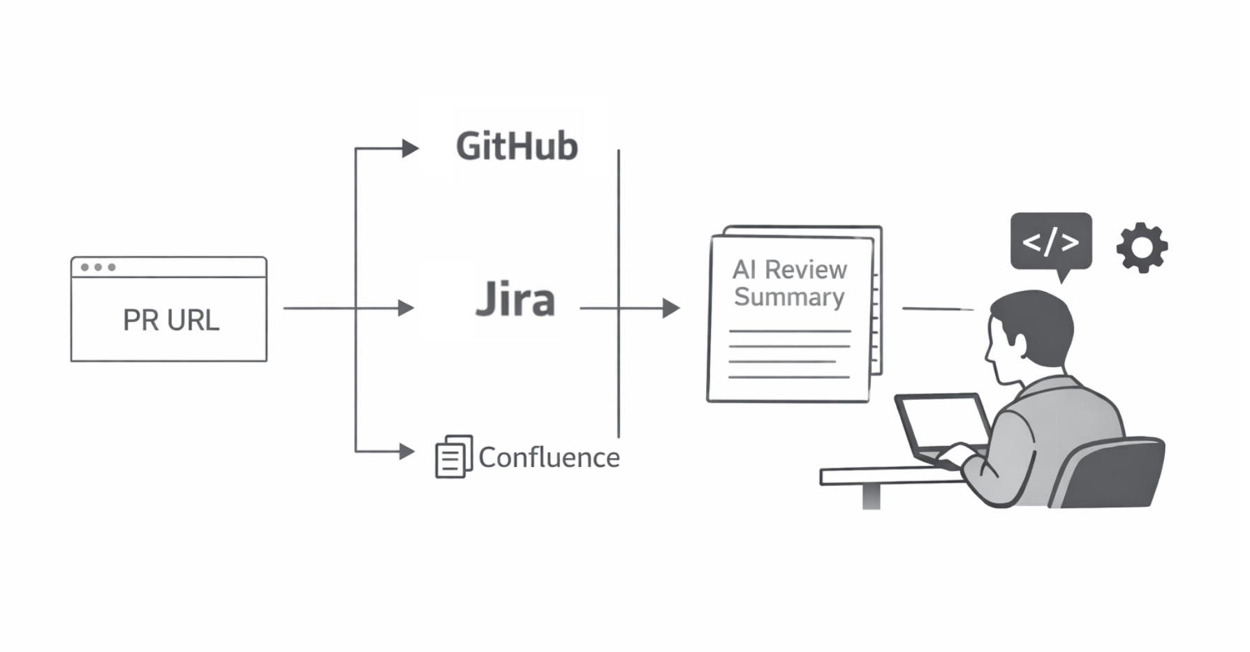 PRのURLを起点に、GitHub・Jira・Confluenceから必要な情報を自動収集し、AIがレビュー用のサマリを生成。その内容をもとに人がレビューを行う