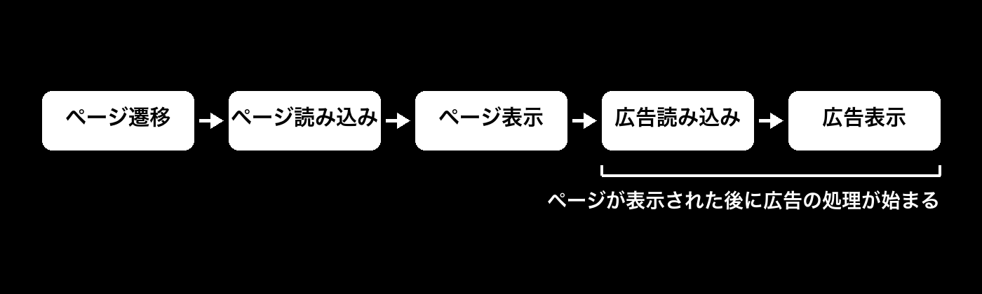 広告表示の流れの簡易図。ページ遷移、ページ読み込み、ページ表示、広告読み込み、広告表示の順に進み、ページが表示された後に広告の処理が始まる