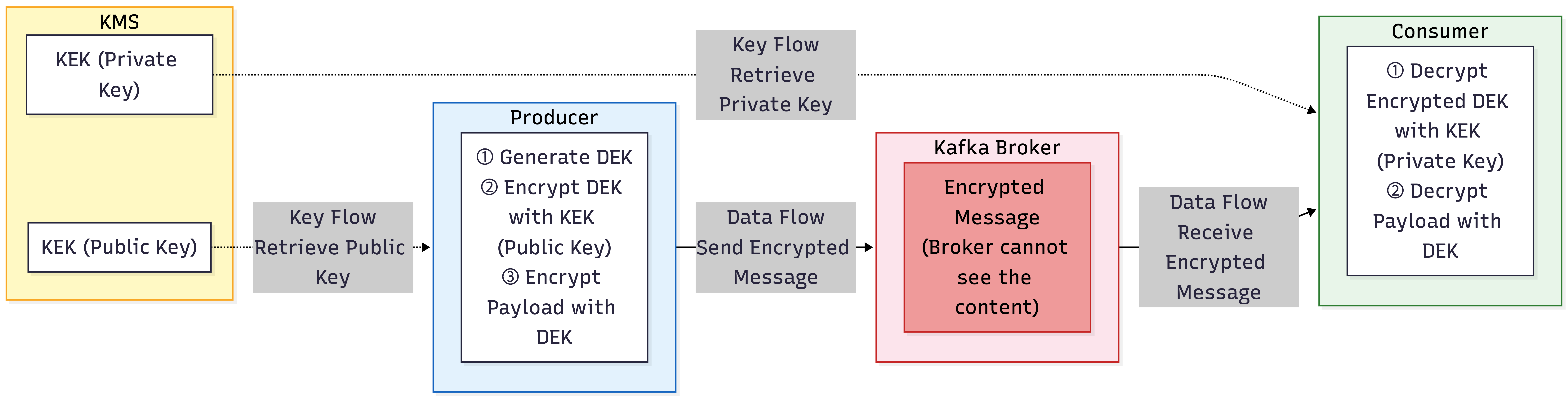 System architecture: producer and consumer roles