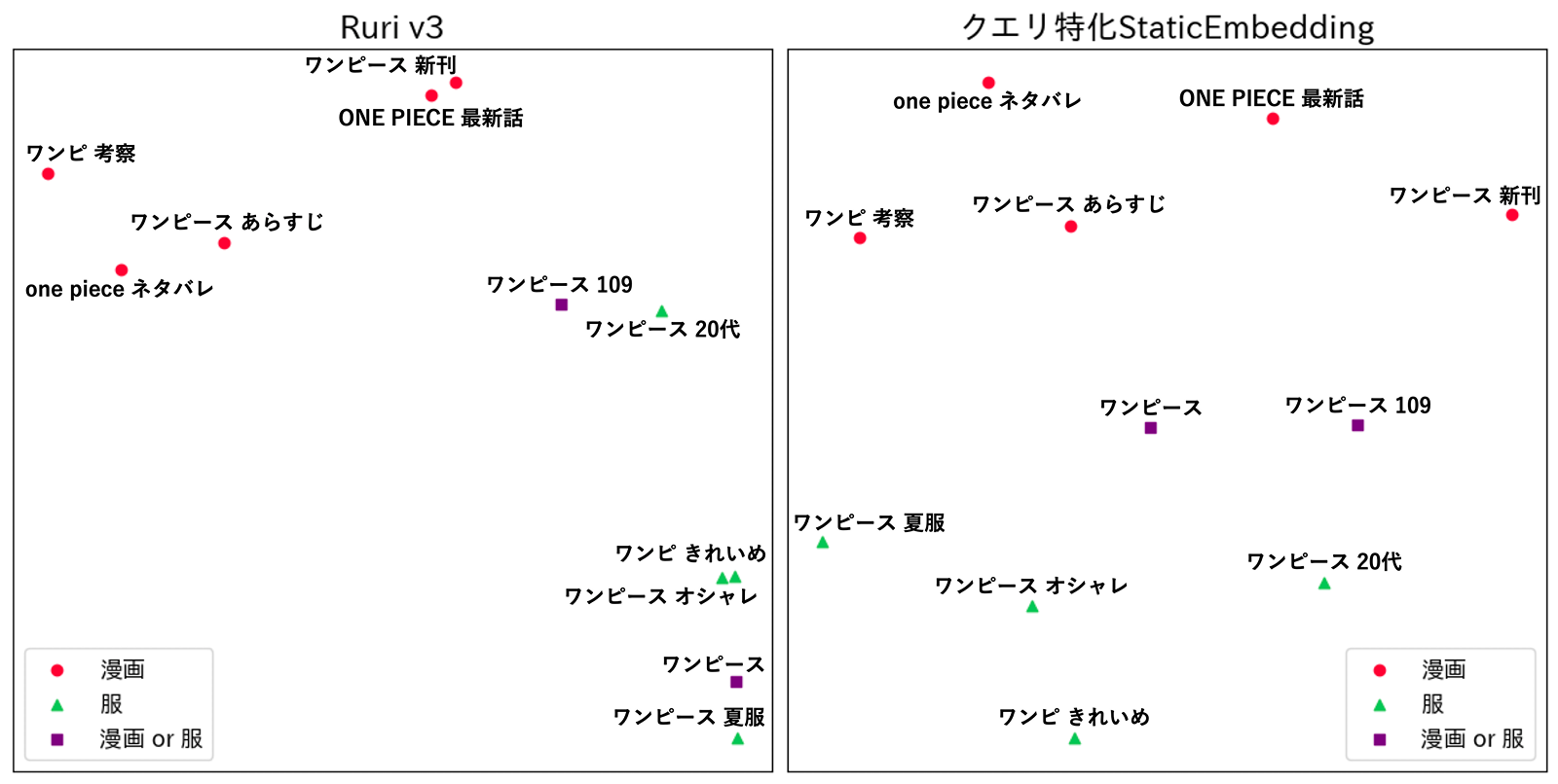 ワンピースに関する散布図