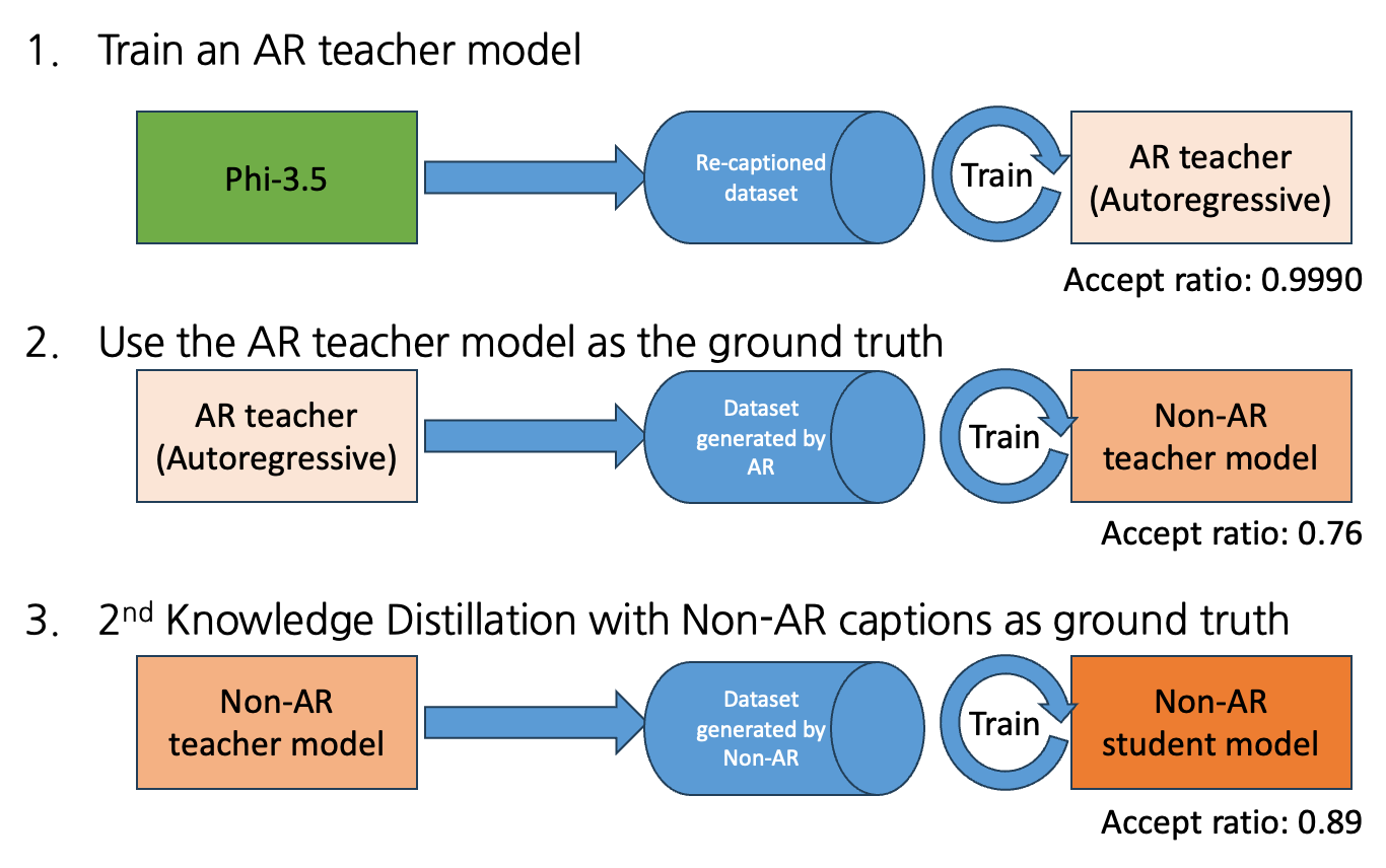 비자기회귀 캡셔닝 모델 다단계 학습 단계