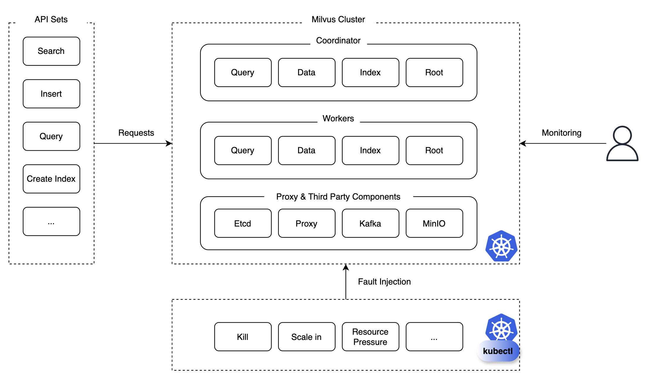 Chaos test architecture