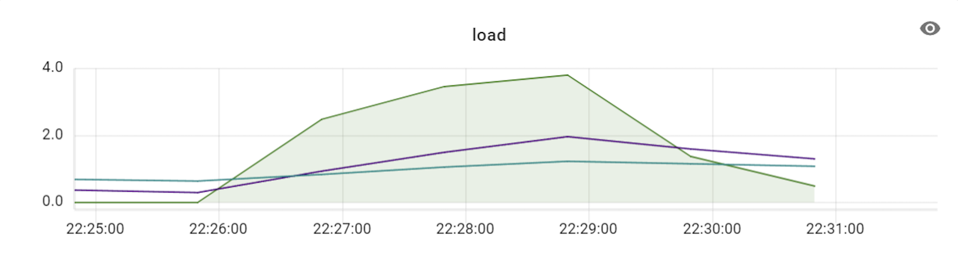 VTGate 3 CPU load graph