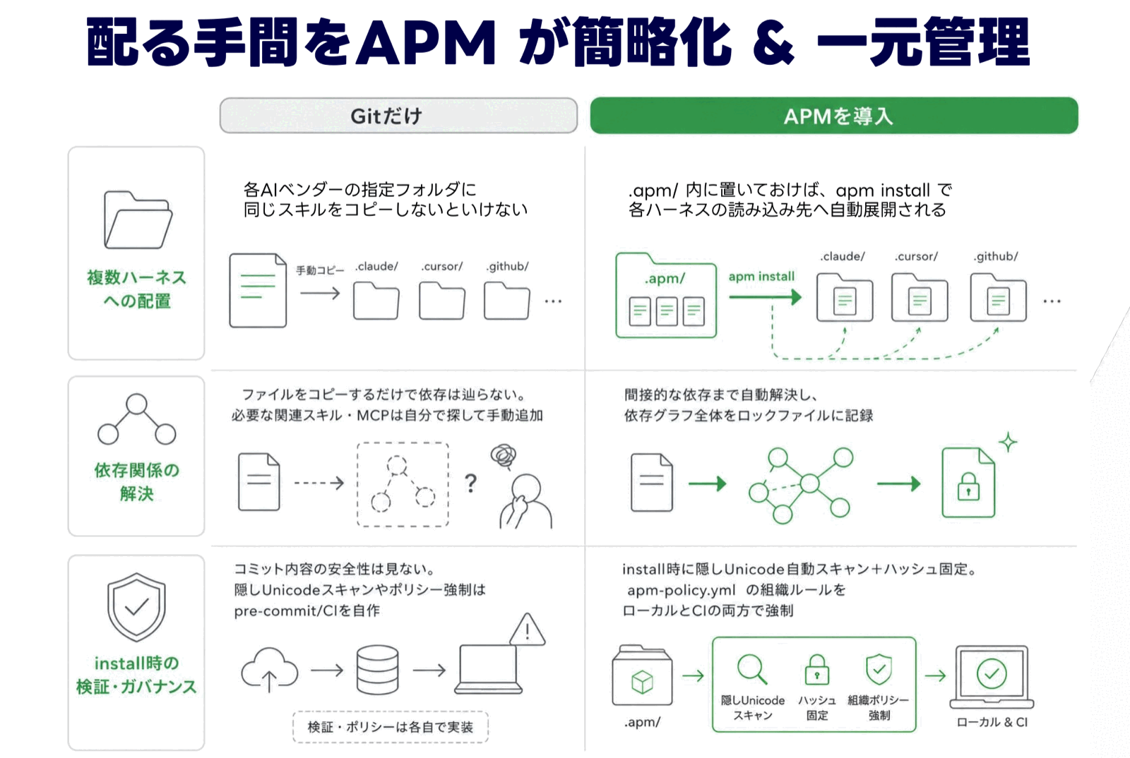 Gitだけの場合とAPM導入後の設定配布・依存関係・検証方法の比較