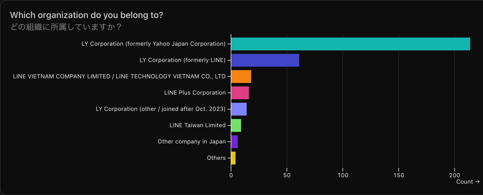 どの組織に所属していますか？ という質問の回答結果のグラフ。LY Corporation（formerly Yahoo Japan Corporation）の回答が214件。LY Corporation（formerly LINE）の回答が61件。LINE VIETNAM COMPANY LIMITED / LINE TECHNOLOGY VIETNAM CO., LTDの回答が18件。LINE Plus Corporationの回答が16件。LY Corporation（other / joined after Oct. 2023）の回答が14件。LINE Taiwan Limited�の回答が9件。Other company in Japanの回答が6件。Othersの回答が4件。