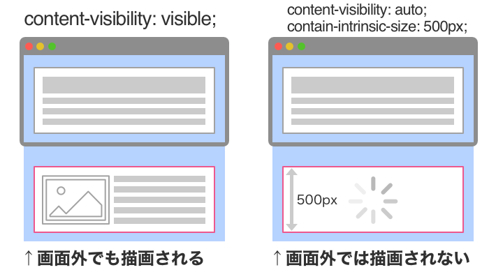 content-visibilityがvisibleの時は、要素が画面外でも描画されるが、content-visibilityがautoでcontain-intrinsic-sizeの値が500pxなどと指定してある場合は画面外では描画されない