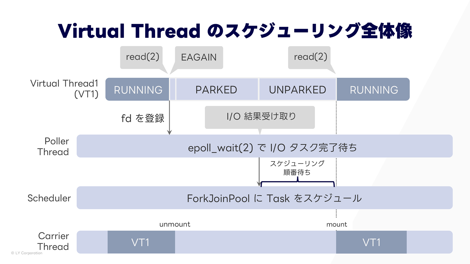 Virtual Thread のスケジューリング全体像