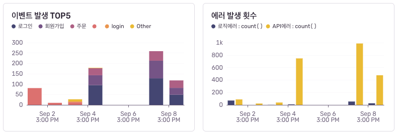에러 발생 횟수 및 에러가 가장 많이 발생한 API 탑 5 지표 설정 결과