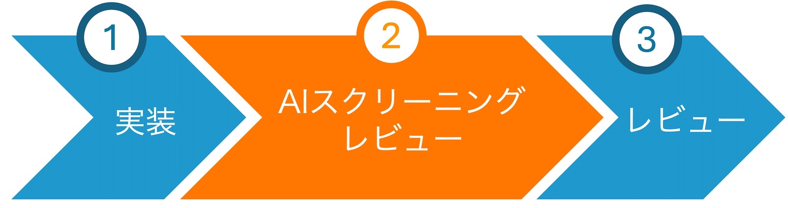 AIスクリーニングレビューの流れ