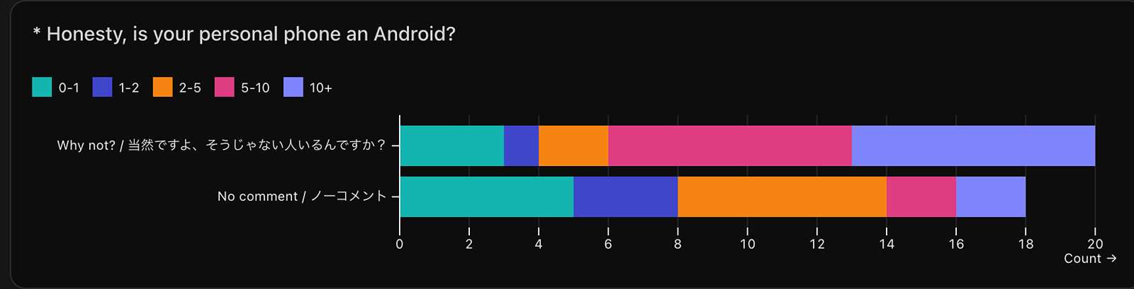 正 直なところ、私用の端末はAndroidですか？ という質問の回答結果のグラフ。当然ですよ、そうじゃない人いるんですか？の回答が20件。ノーコメントの回答が18件。