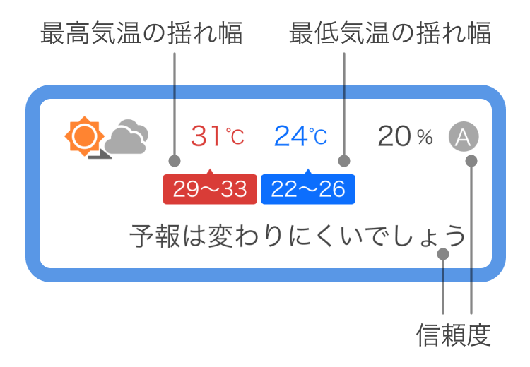 図4: 信頼度表示の例。右上部「A」の記号は3段階の信頼度を表し、下部の「予報は変わりにくいでしょう」という文章は各段階における信頼度を具体的に記述した内容。