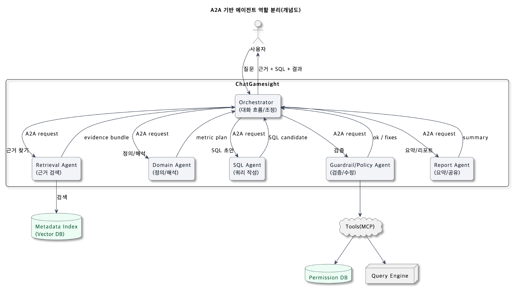 A2A 기반 에이전트 역할 분리 구조