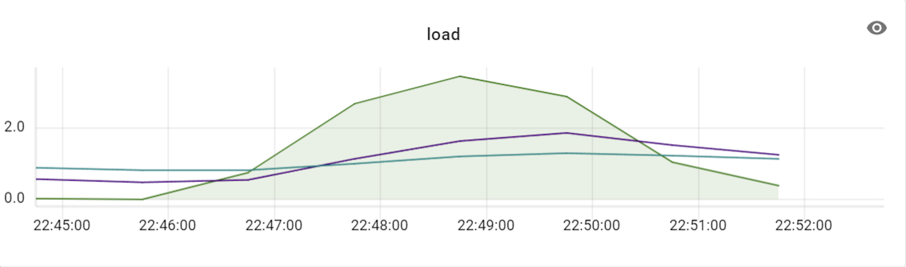 VTGate 9 CPU Load graph