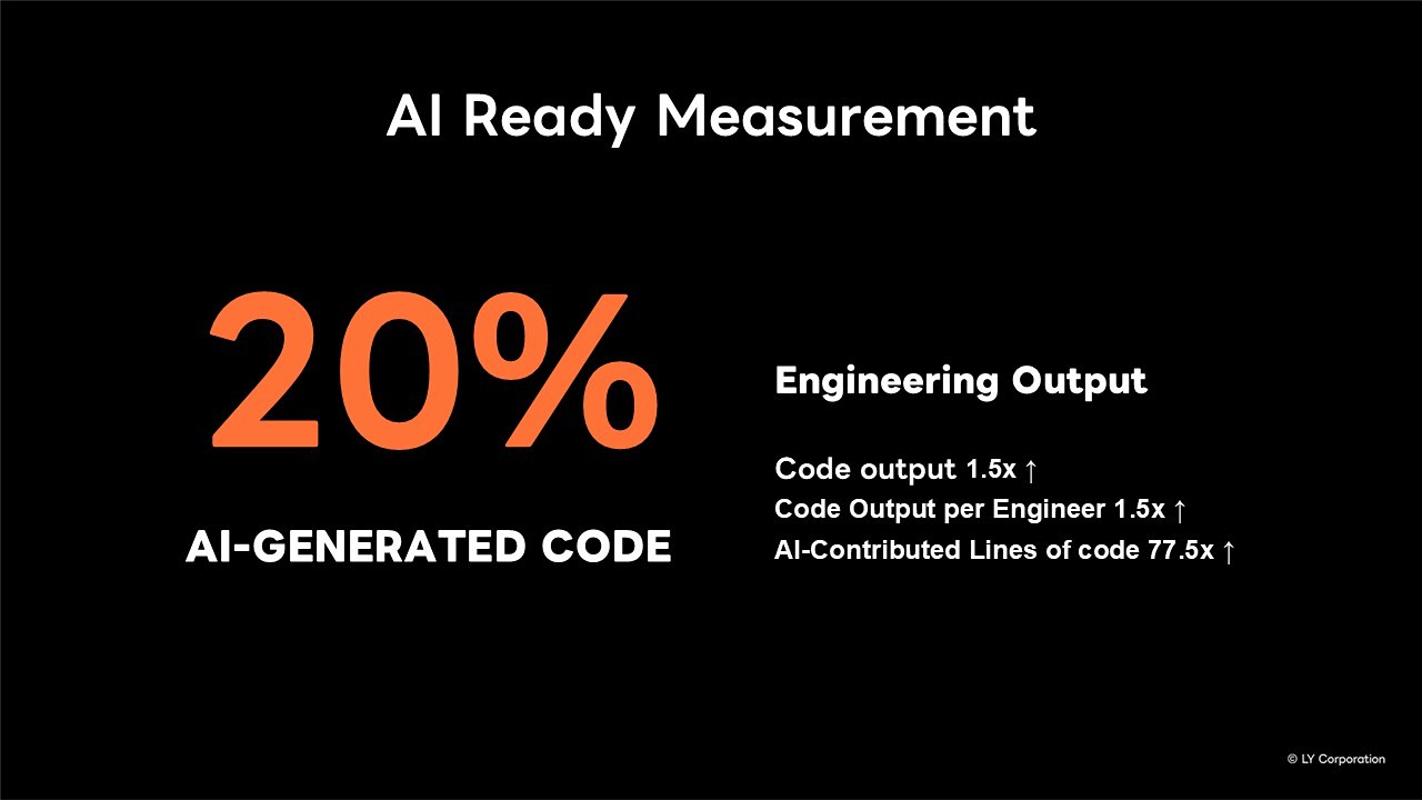 AIが生成するコード量が全体の約20%に達したスライド