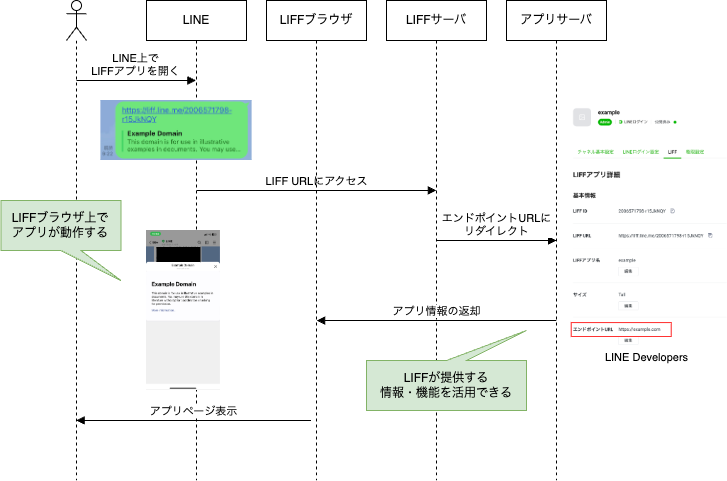 LIFFの概要図