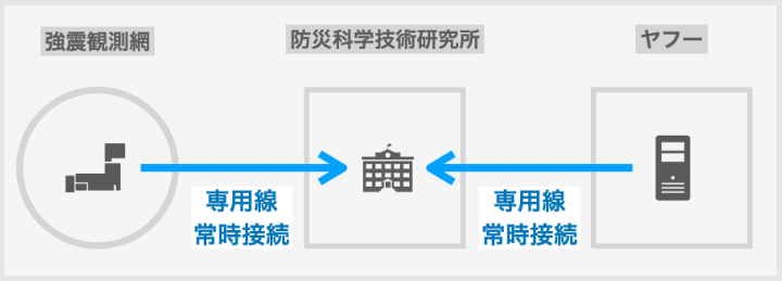 最速経路での情報入手