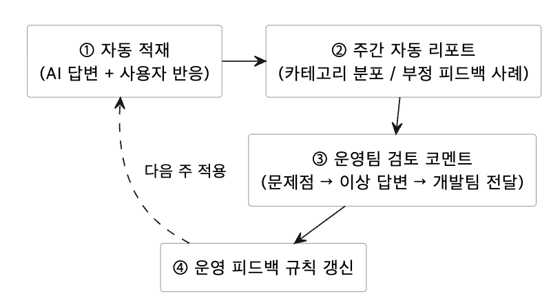 피드백 루프