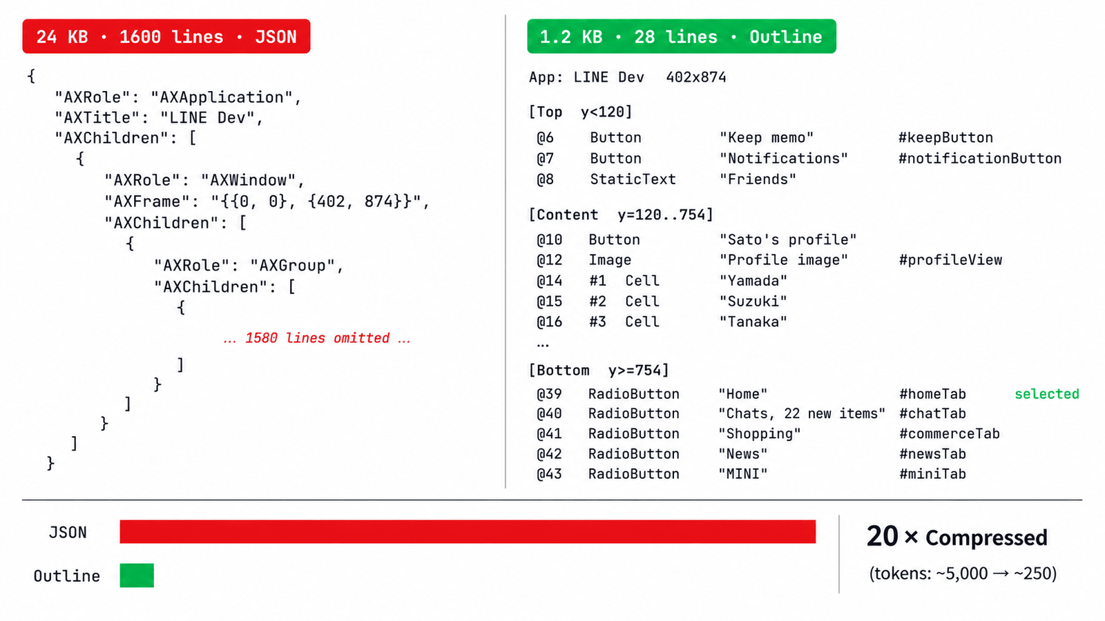 図 1：Outline の圧縮前後の比較。同じ LINEニュースのページ。JSON 24 KB / 1,600 行 vs Outline 1.2 KB / 28 行