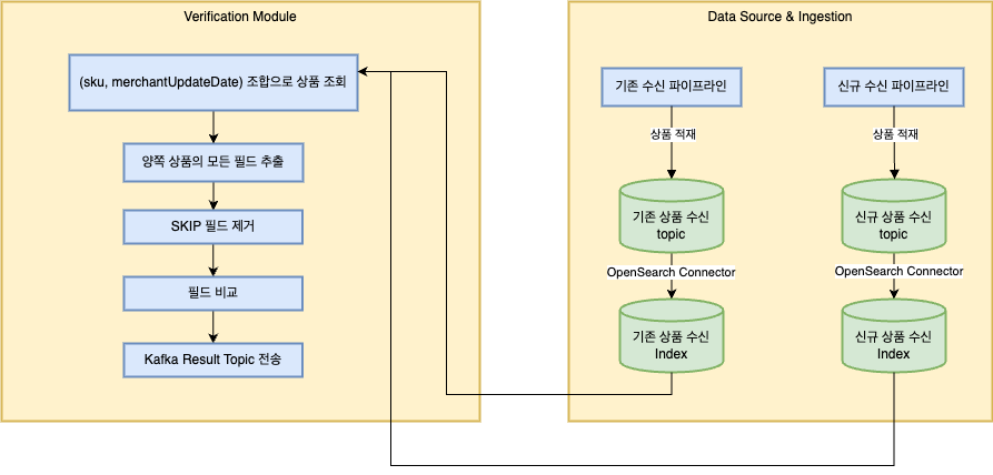 검증 흐름 및 구조