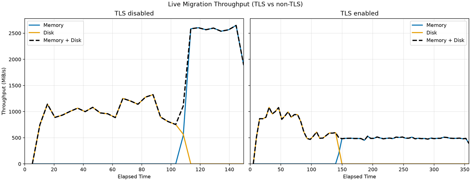 TLSの有無によるLive Migrationのメモリとディスクの転送速度の比較グラフ