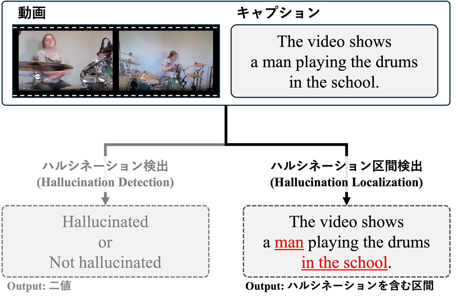動画キャプション生成におけるハルシネーション区間検出の提案図