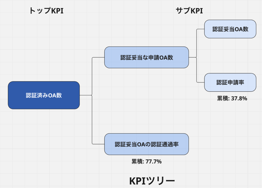 認証済OAのKPIツリー
