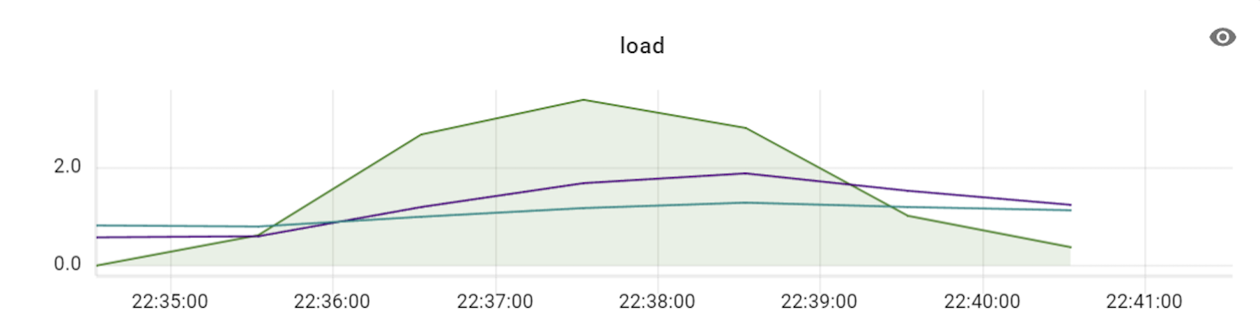 VTGate 6 CPU load graph