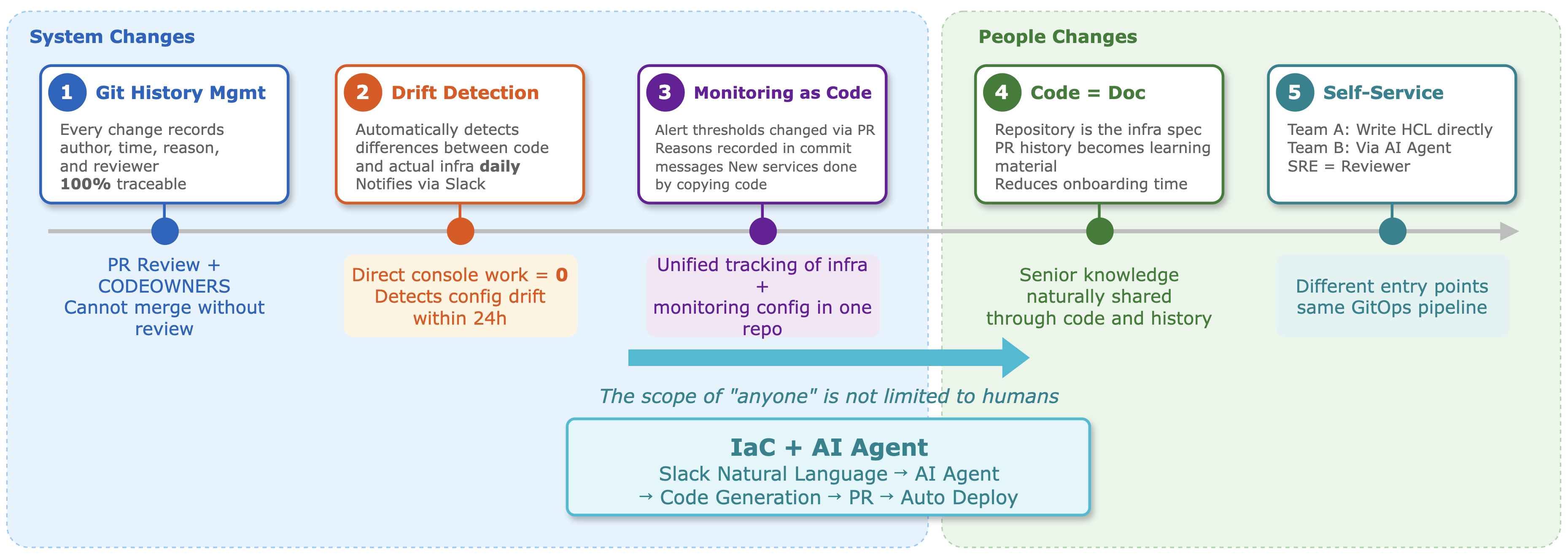 GitOps pipeline