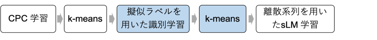 こちらはディープクラスターを用いた提案法 のフローを示した図です。