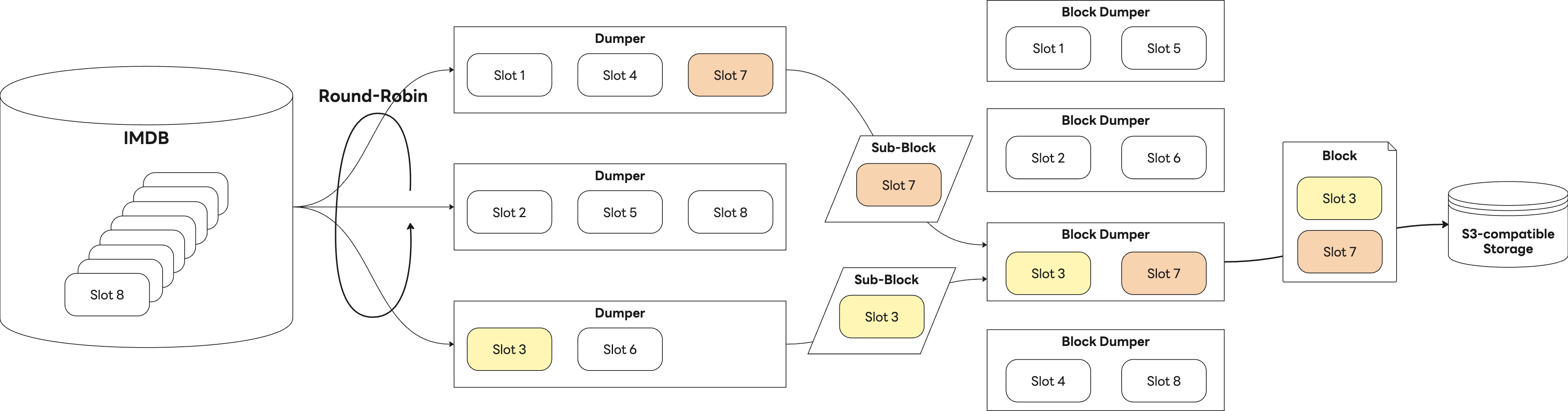 쓰기 과정 전체 흐름