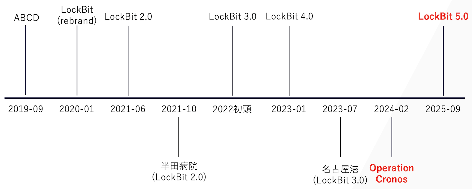 図1：LockBit TimeLine