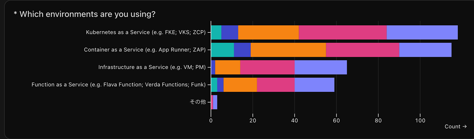サーバーサイド開発で使用しているインフラ環境はどれですか？ という質問の回答結果のグラフ。Kubernetes as a Service (e.g. FKE; VKS; ZCP)の回答が118件。Container as a Service (e.g. App Runner; ZAP)の回答が115件。Infrastructure as a Service (e.g. VM; PM)の回答が65件。Function as a Service (e.g. Flava Function; Verda Functions; Funk)の回答が59件。その他の回答が3件。