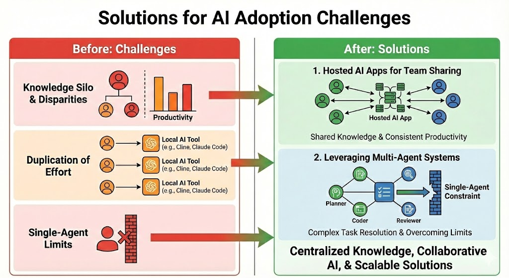 Solutions For AI Adoption Challenges