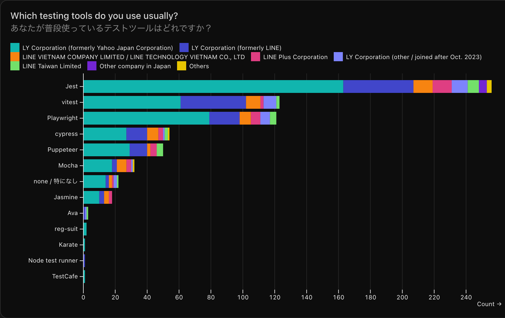 あなたが普段使っているテストツールはどれですか？ という質問の回答結果のグラフ。Jestが256件。Vitestが123件。Playwrightが121件。cypressが54件。Puppeteerが50件。Mochaが32件。特になしが22件。Jasmineが18件。その他のツールの回答が8件。