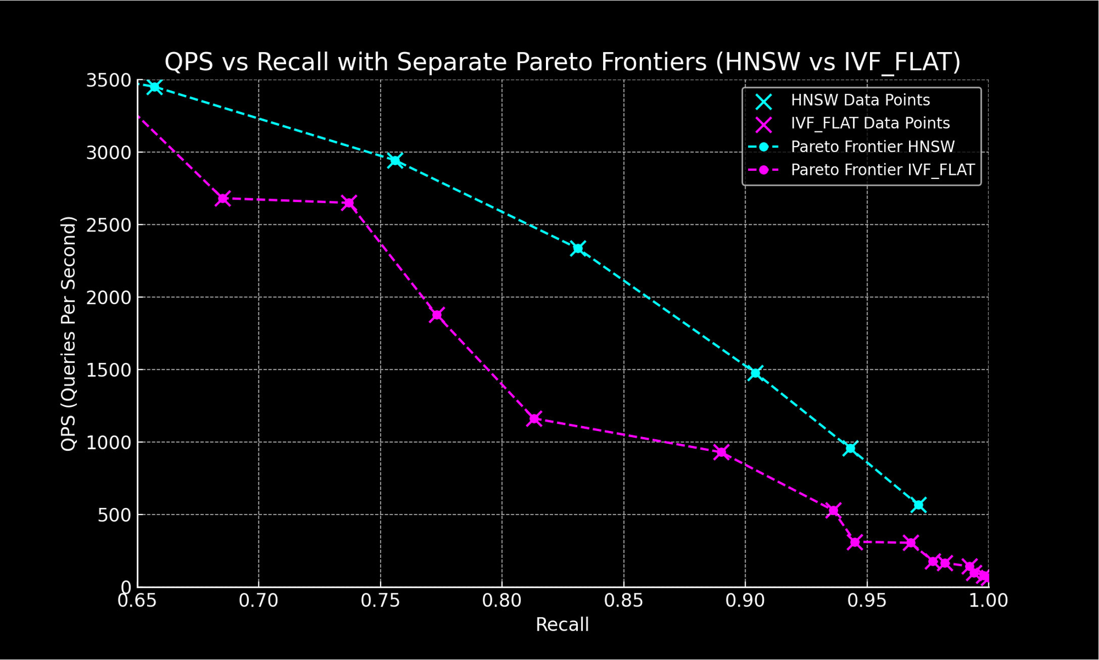 Comparison graph of index types